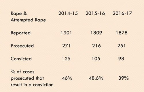 Rape stats
