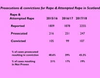 New figures show almost 1 in 5 trials for rape/attempted result in Not Proven